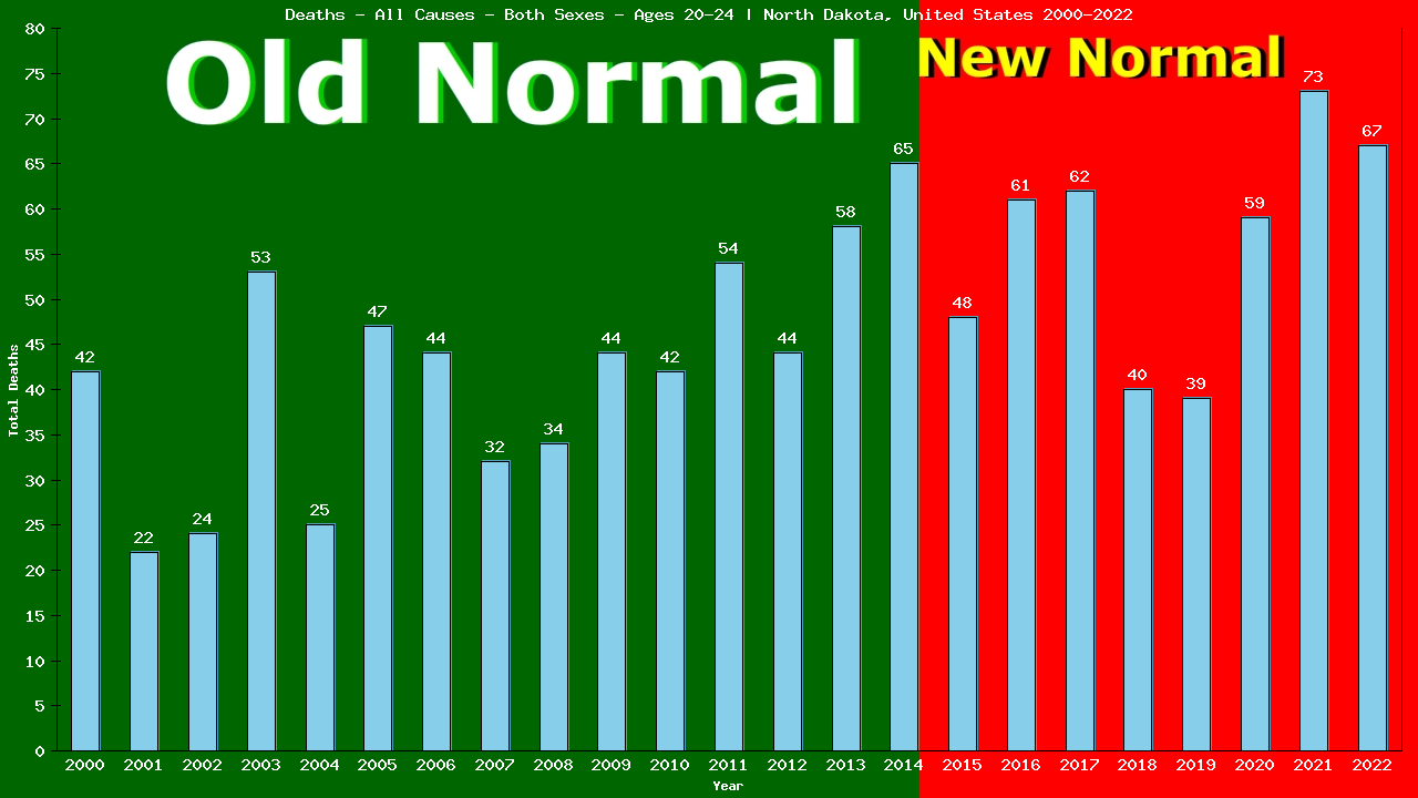 Graph showing Deaths - All Causes - Male - Aged 20-24 | North Dakota, United-states